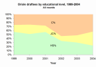 Year,C,JC,HS,Total;1999,26%,17%,57%;2000,26%,23%,51%;2001,28%,16%,56%;2002,54%,12%,34%;2003,52%,18%,30%;2004,43%,35%,22%