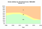 Year,C,JC,HS;1999,38%,15%,46%;2000,36%,9%,55%;2001,36%,9%,55%;2002,50%,10%,40%;2003,70%,10%,20%;2004,78%,0%,22%