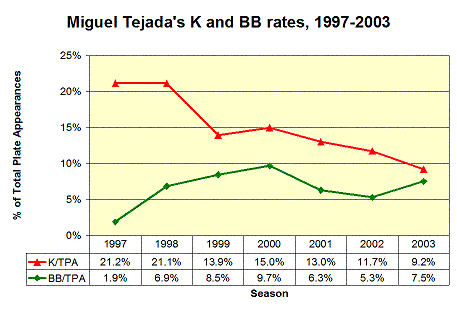 Miguel Tejada's K and BB rates, 1997-2003